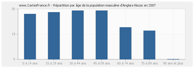 Répartition par âge de la population masculine d'Anglars-Nozac en 2007