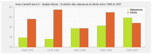 Anglars-Nozac : Evolution des naissances et décès entre 1968 et 2007