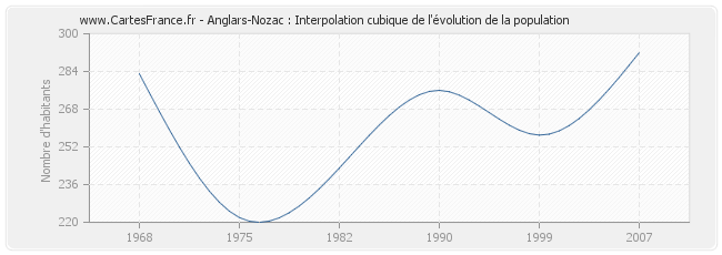 Anglars-Nozac : Interpolation cubique de l'évolution de la population