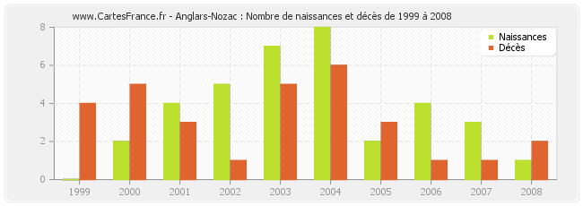 Anglars-Nozac : Nombre de naissances et décès de 1999 à 2008
