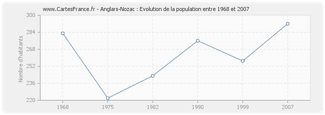 Population Anglars-Nozac