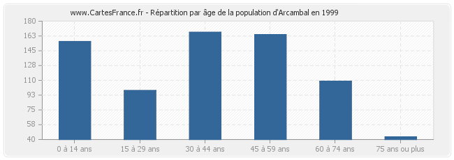 Répartition par âge de la population d'Arcambal en 1999