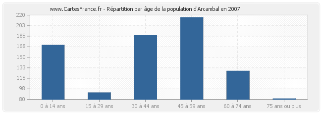 Répartition par âge de la population d'Arcambal en 2007