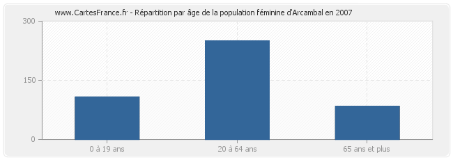 Répartition par âge de la population féminine d'Arcambal en 2007