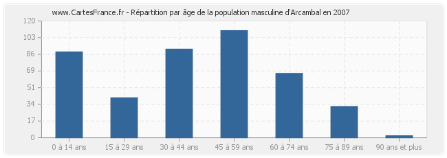 Répartition par âge de la population masculine d'Arcambal en 2007