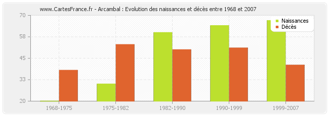 Arcambal : Evolution des naissances et décès entre 1968 et 2007