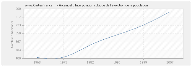 Arcambal : Interpolation cubique de l'évolution de la population