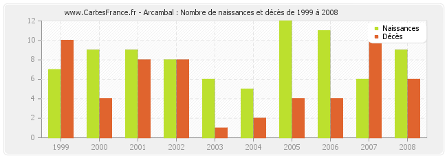 Arcambal : Nombre de naissances et décès de 1999 à 2008