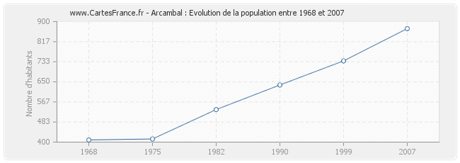 Population Arcambal
