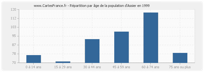 Répartition par âge de la population d'Assier en 1999