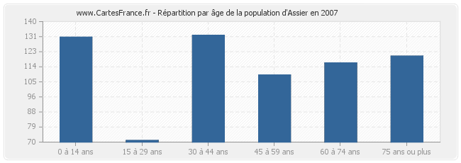 Répartition par âge de la population d'Assier en 2007