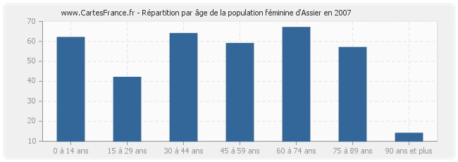 Répartition par âge de la population féminine d'Assier en 2007