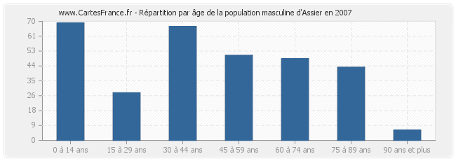 Répartition par âge de la population masculine d'Assier en 2007