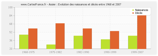Assier : Evolution des naissances et décès entre 1968 et 2007