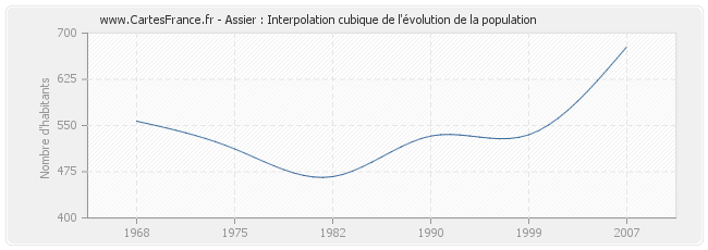 Assier : Interpolation cubique de l'évolution de la population