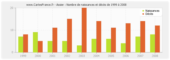 Assier : Nombre de naissances et décès de 1999 à 2008