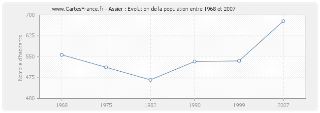 Population Assier