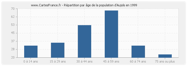Répartition par âge de la population d'Aujols en 1999