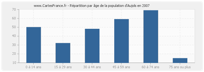 Répartition par âge de la population d'Aujols en 2007
