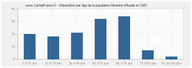 Répartition par âge de la population féminine d'Aujols en 2007
