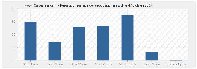 Répartition par âge de la population masculine d'Aujols en 2007