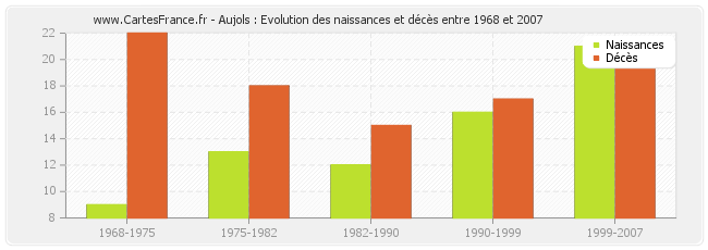 Aujols : Evolution des naissances et décès entre 1968 et 2007