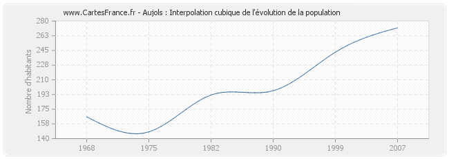 Aujols : Interpolation cubique de l'évolution de la population
