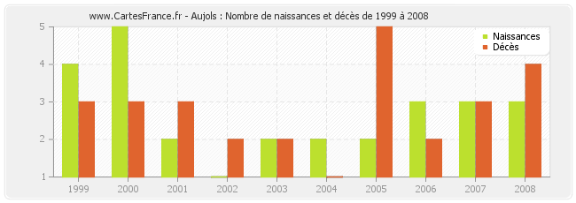 Aujols : Nombre de naissances et décès de 1999 à 2008