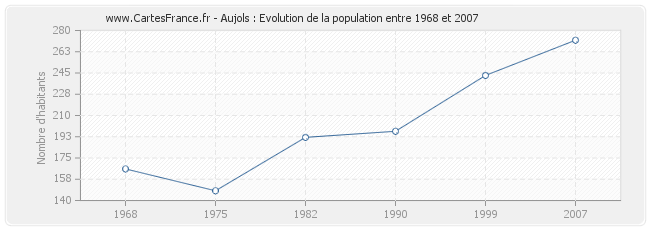 Population Aujols