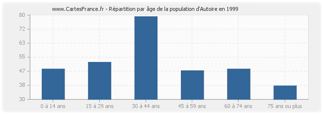 Répartition par âge de la population d'Autoire en 1999