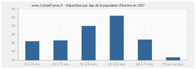 Répartition par âge de la population d'Autoire en 2007