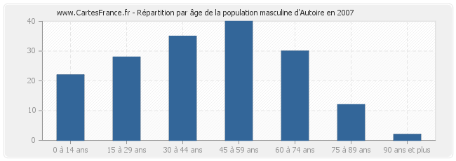 Répartition par âge de la population masculine d'Autoire en 2007