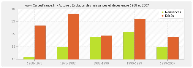 Autoire : Evolution des naissances et décès entre 1968 et 2007