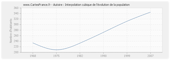 Autoire : Interpolation cubique de l'évolution de la population