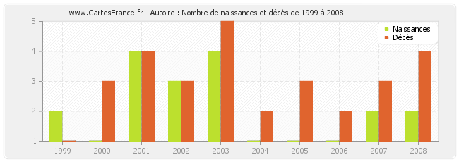 Autoire : Nombre de naissances et décès de 1999 à 2008