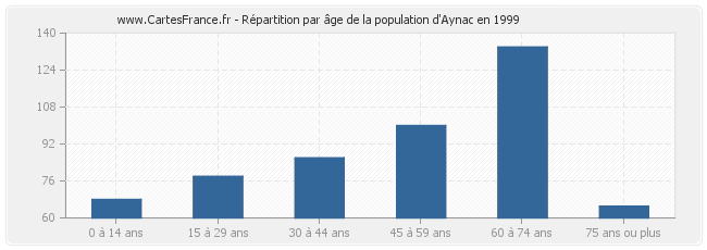 Répartition par âge de la population d'Aynac en 1999