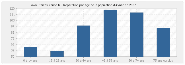 Répartition par âge de la population d'Aynac en 2007