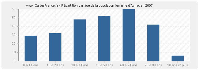 Répartition par âge de la population féminine d'Aynac en 2007