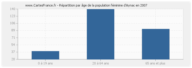 Répartition par âge de la population féminine d'Aynac en 2007