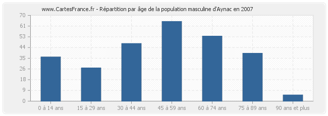 Répartition par âge de la population masculine d'Aynac en 2007