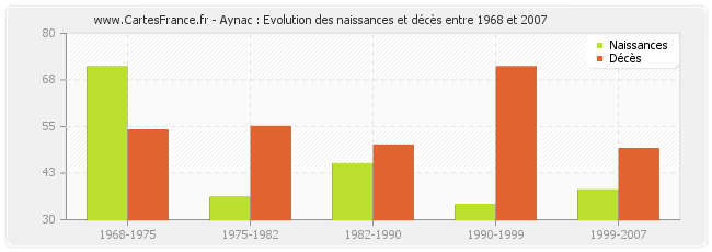 Aynac : Evolution des naissances et décès entre 1968 et 2007