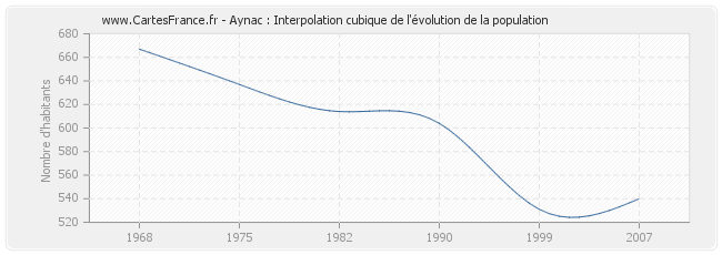 Aynac : Interpolation cubique de l'évolution de la population