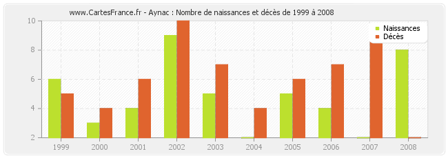Aynac : Nombre de naissances et décès de 1999 à 2008