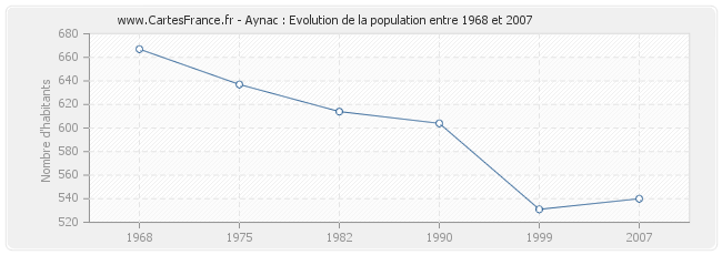 Population Aynac