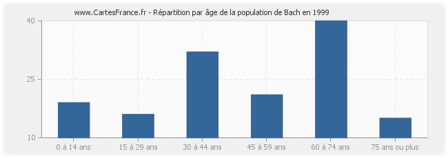 Répartition par âge de la population de Bach en 1999