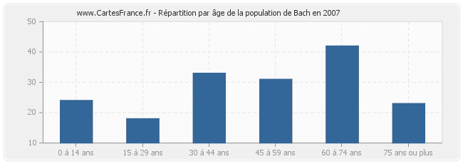 Répartition par âge de la population de Bach en 2007