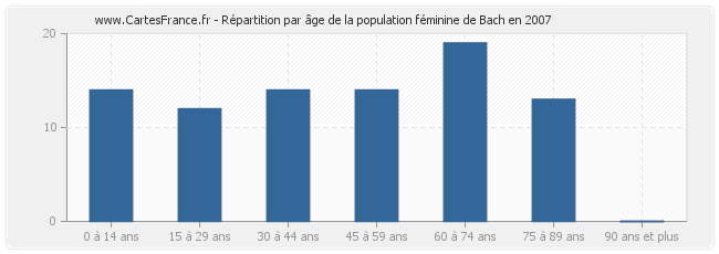 Répartition par âge de la population féminine de Bach en 2007