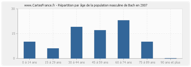 Répartition par âge de la population masculine de Bach en 2007