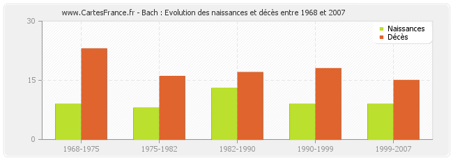 Bach : Evolution des naissances et décès entre 1968 et 2007