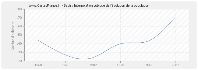 Bach : Interpolation cubique de l'évolution de la population